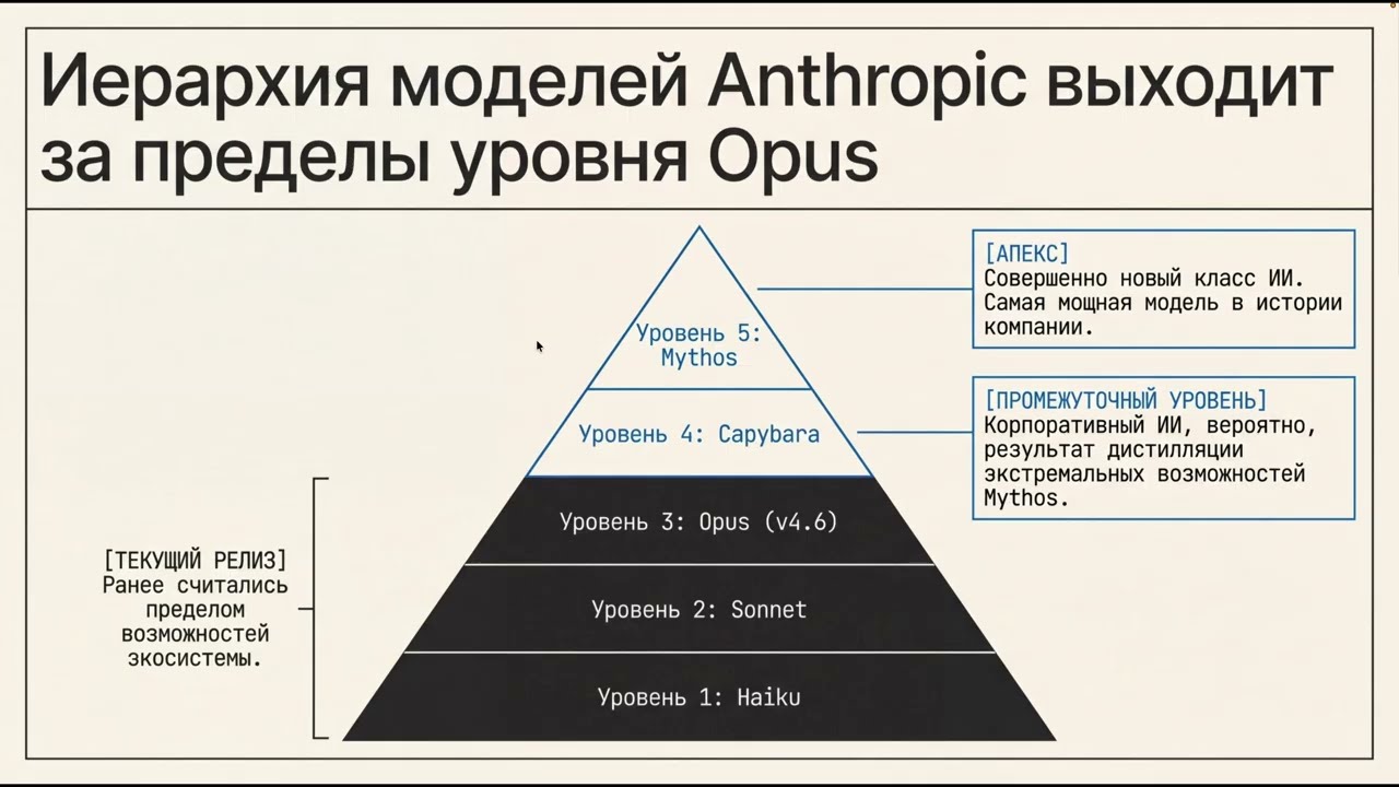 Claude Mythos: утечка о прорыве Anthropic в области AI-интеллекта