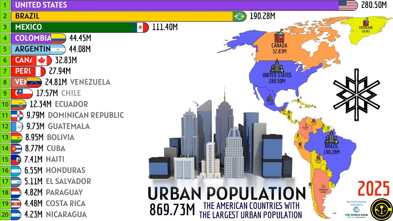 THE AMERICAN COUNTRIES WITH THE LARGEST URBAN POPULATION