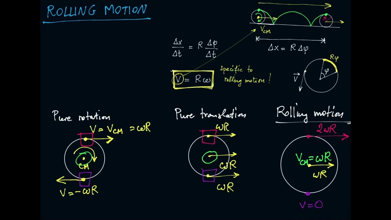 PHY1003 Week 4 - 4. Rolling motion