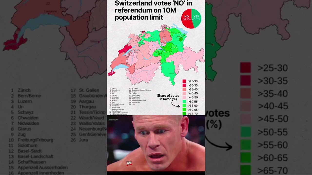 Swiss voters reject population cap in landmark referendum🌍⚔️#shorts #geography #countries