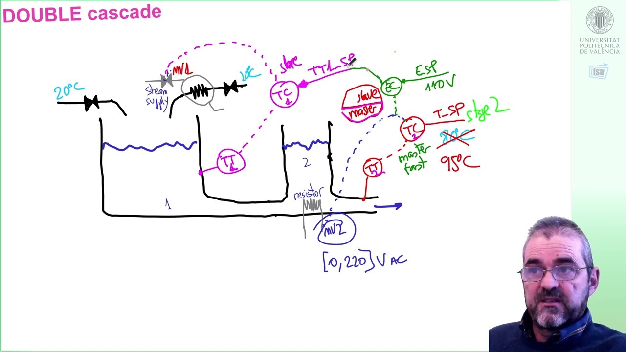 Control with excess actuators (2): cascade extra actuator, gradual, double cascade (process control)
