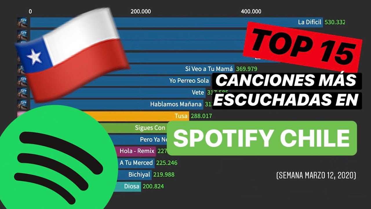 Top 15 Canciones M&aacute;s Escuchadas en Spotify Chile - Marzo 12, 2020