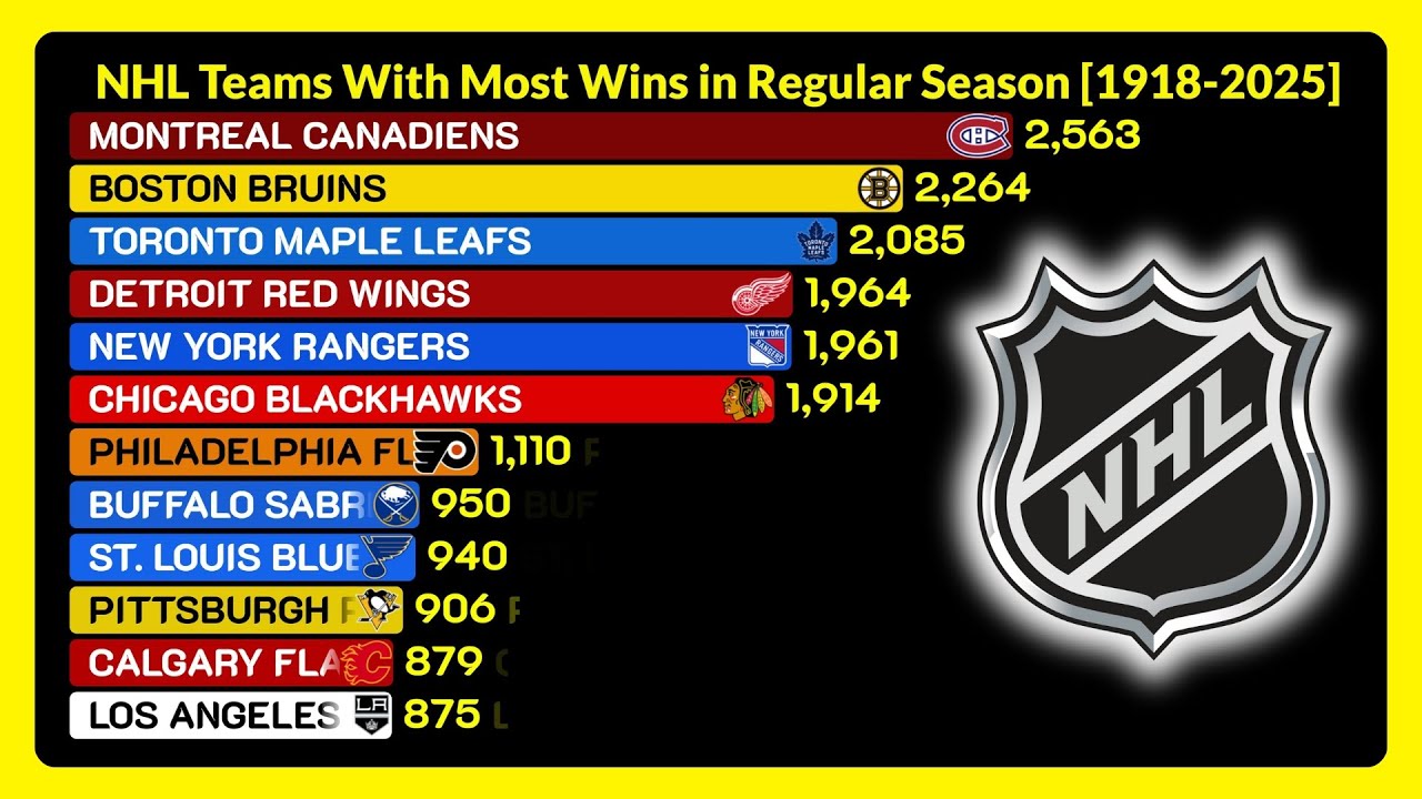 Teams with Most Games Won in NHL Regular Season (1918–2025) 🏒📊🇨🇦🇺🇸