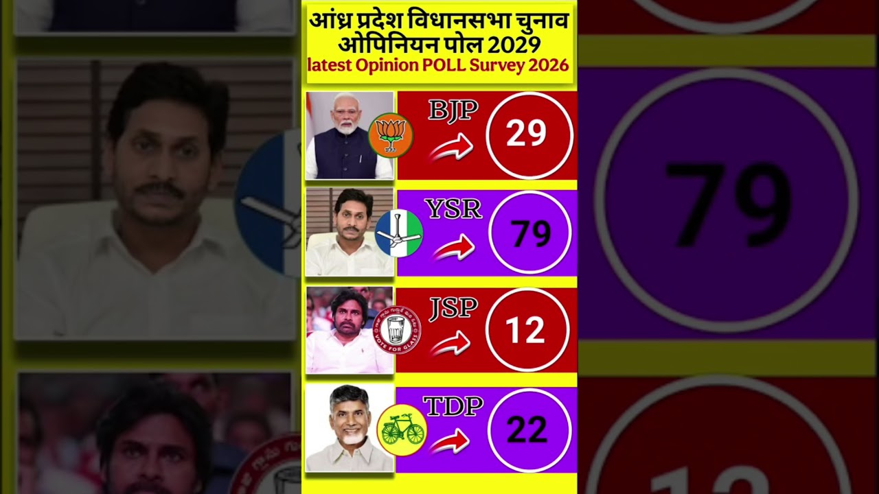 🔥😱AP 2029 Yuva Kranti: C-Voter Survey Kehta Hai 25 Seat Par Paper Leak Ka Badla Lega Yuva Ya Jagan🗳️