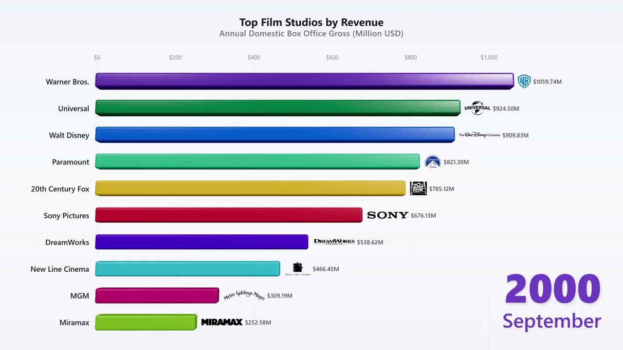 Top 10 Film Studios by Box Office Revenue (1972-2025)