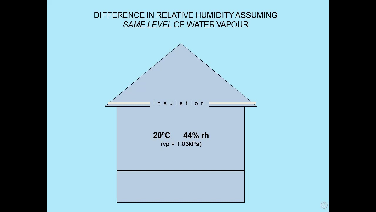 Dampness in Buildings and diagnosis module 9
