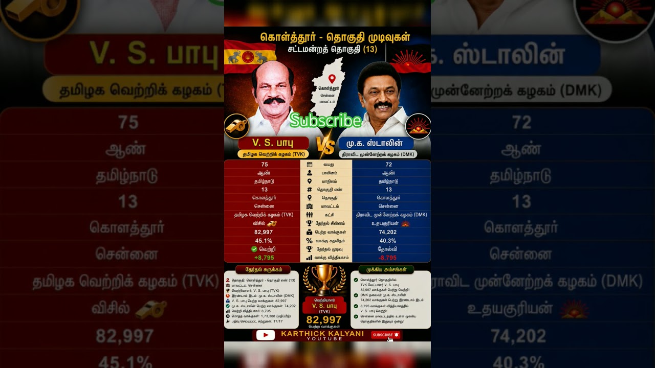 CM STALIN #kolathur #tvk #vsbabu #stalin #chennai