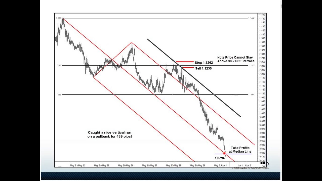 CME   Identifying High Probability Forex Trades Using Median Lines, Trend Lines & Fibonacci Retracem