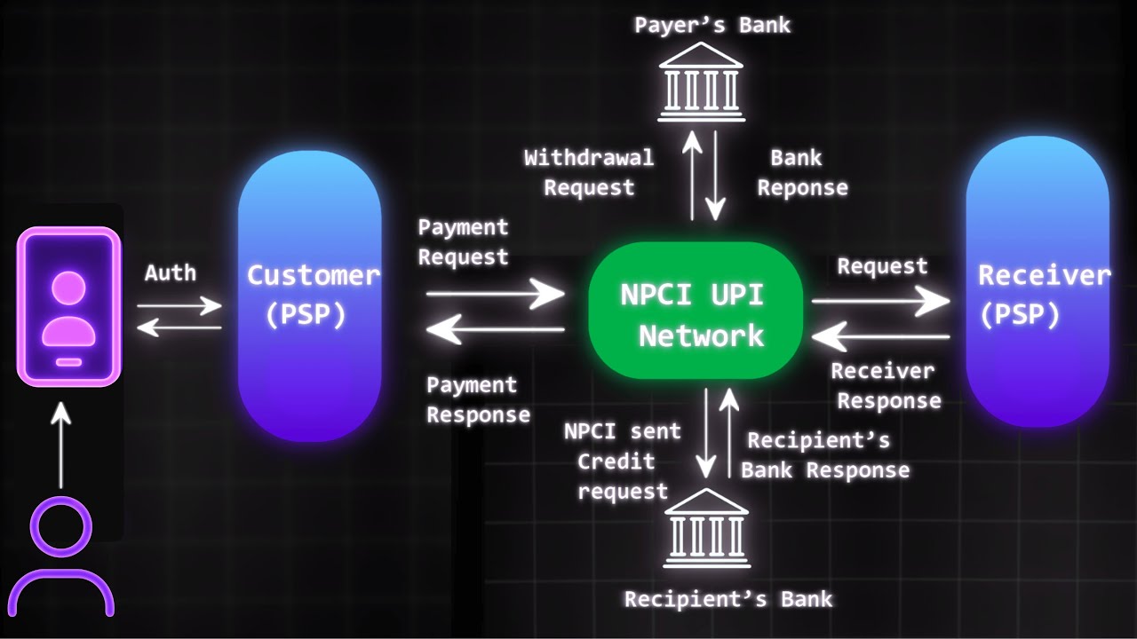 How UPI Works Explained | India&rsquo;s Instant Payment System vs PayPal