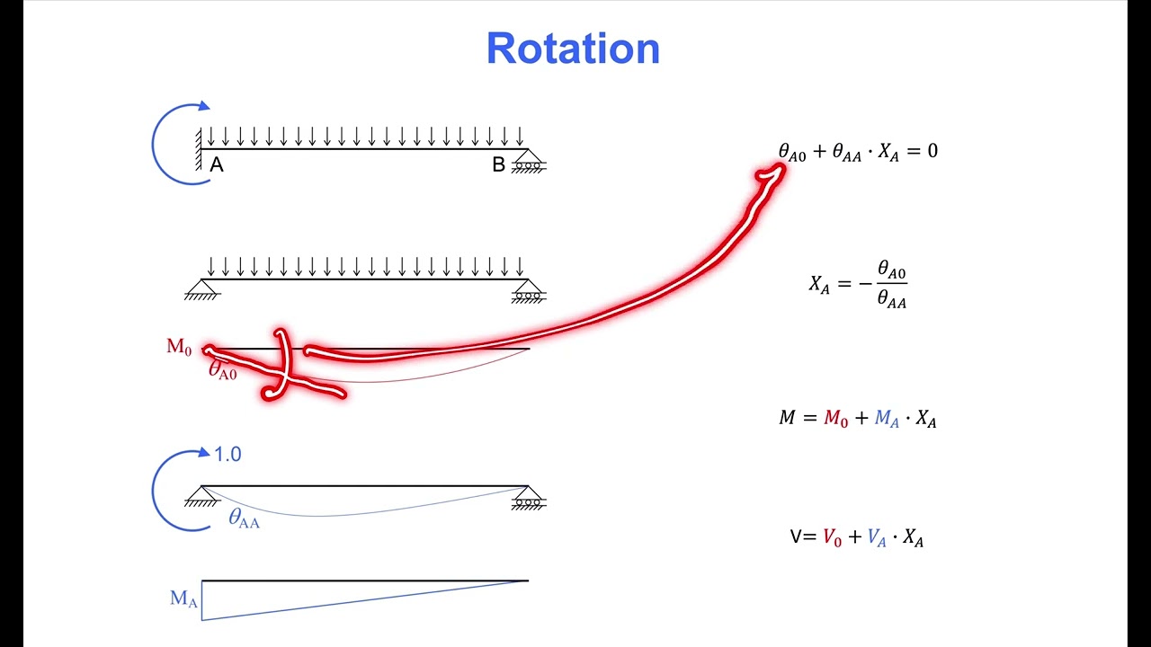 Flexibility Method (Terje's Toolbox)