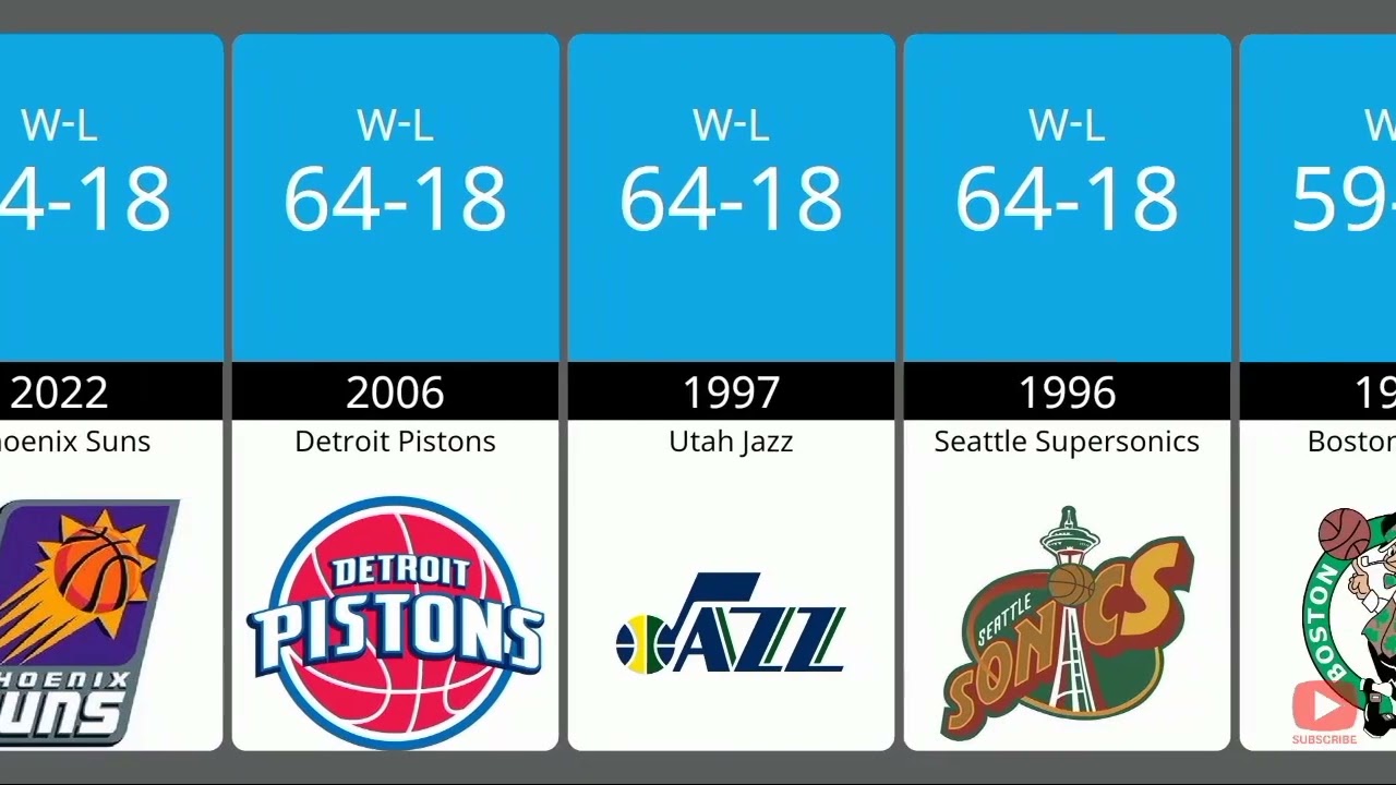 Best Teams in NBA History | Best Season Records in NBA History | Top 50 Teams by Winning Percentage