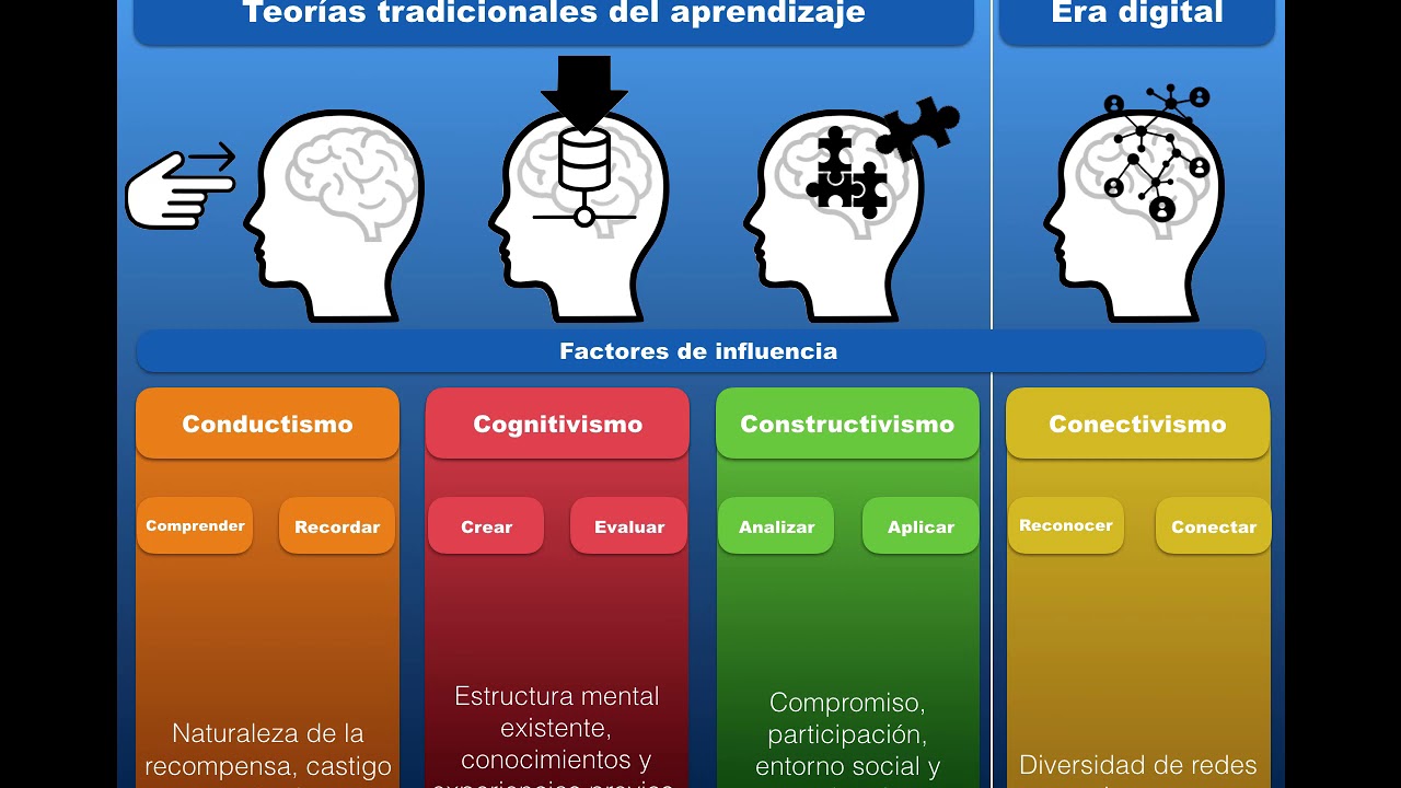 Teorías de aprendizaje   características