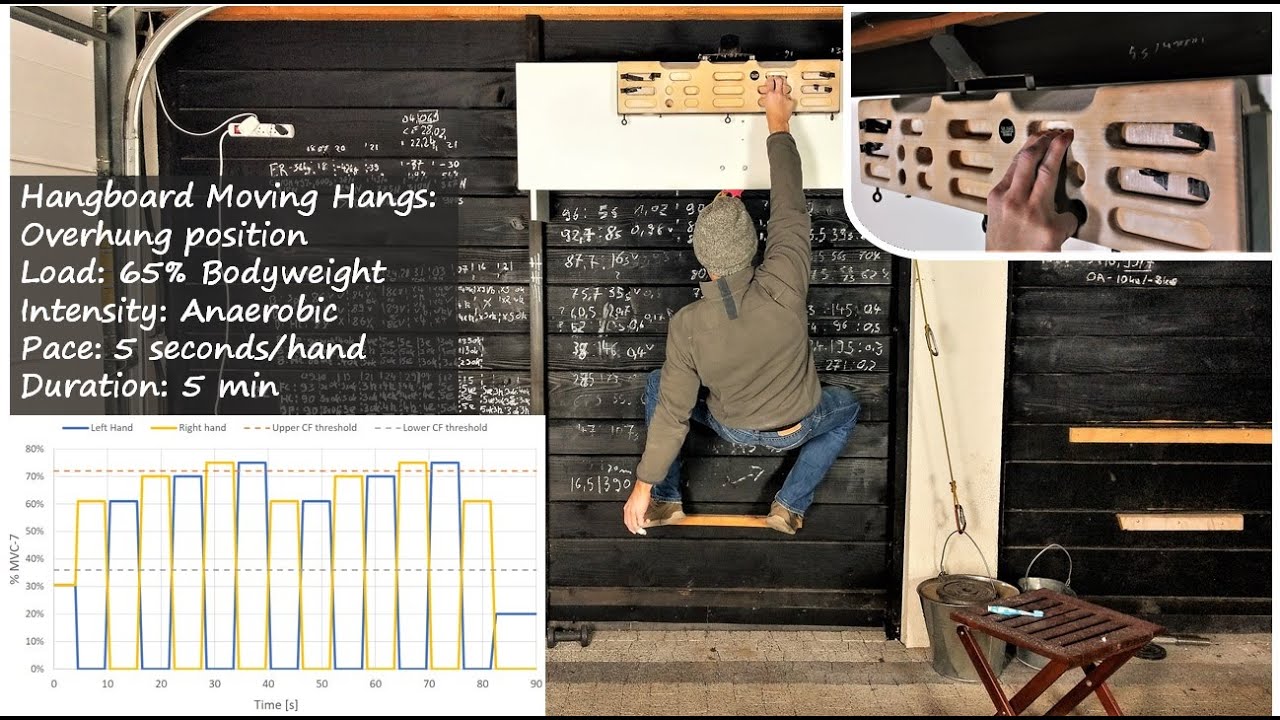 Eric Hörst Hangboard Moving Hangs climbing training endurance protocol
