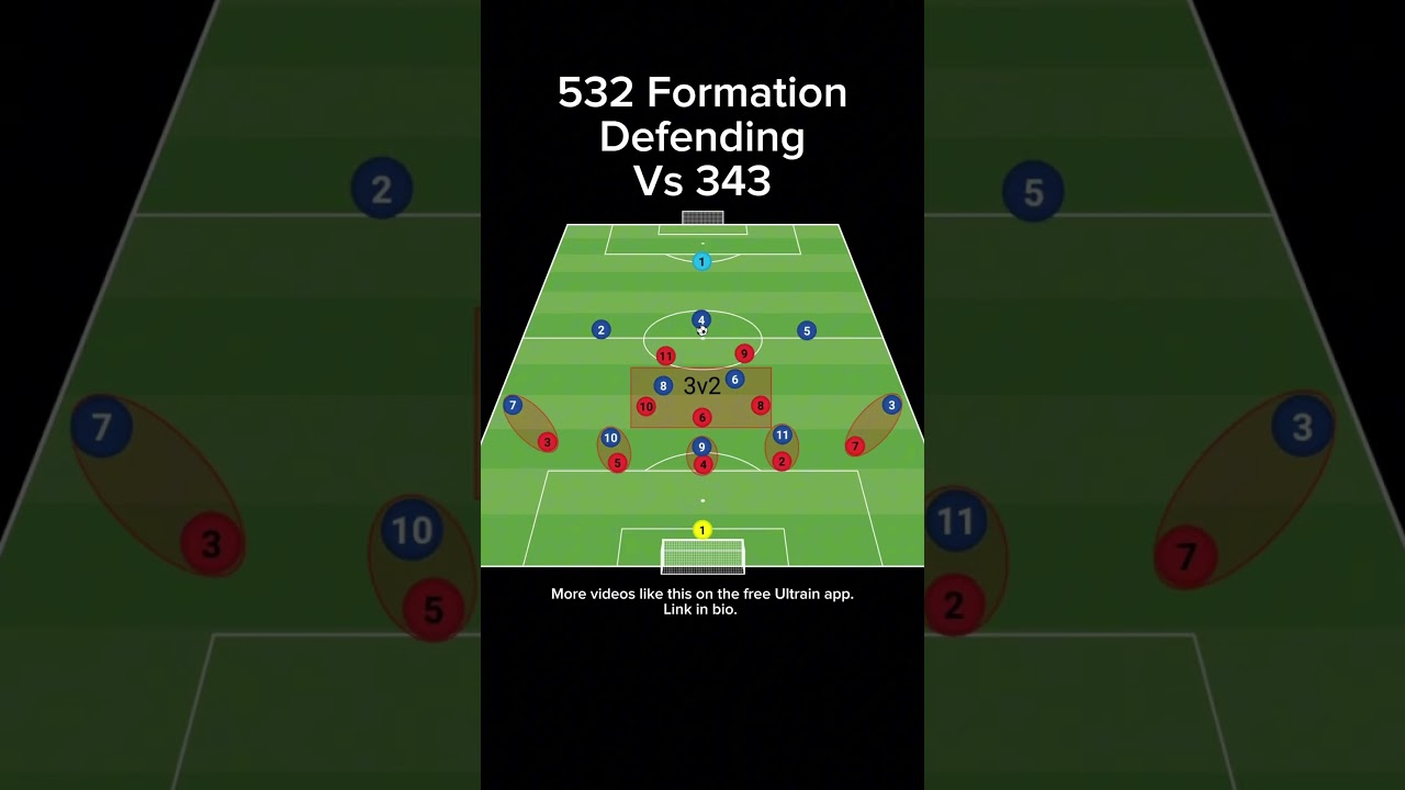 532 Formation Defending Vs 343 #soccer #tactics