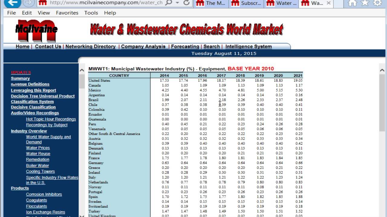 Water and Wastewater Treatment Chemicals: World Market Report Demonstration