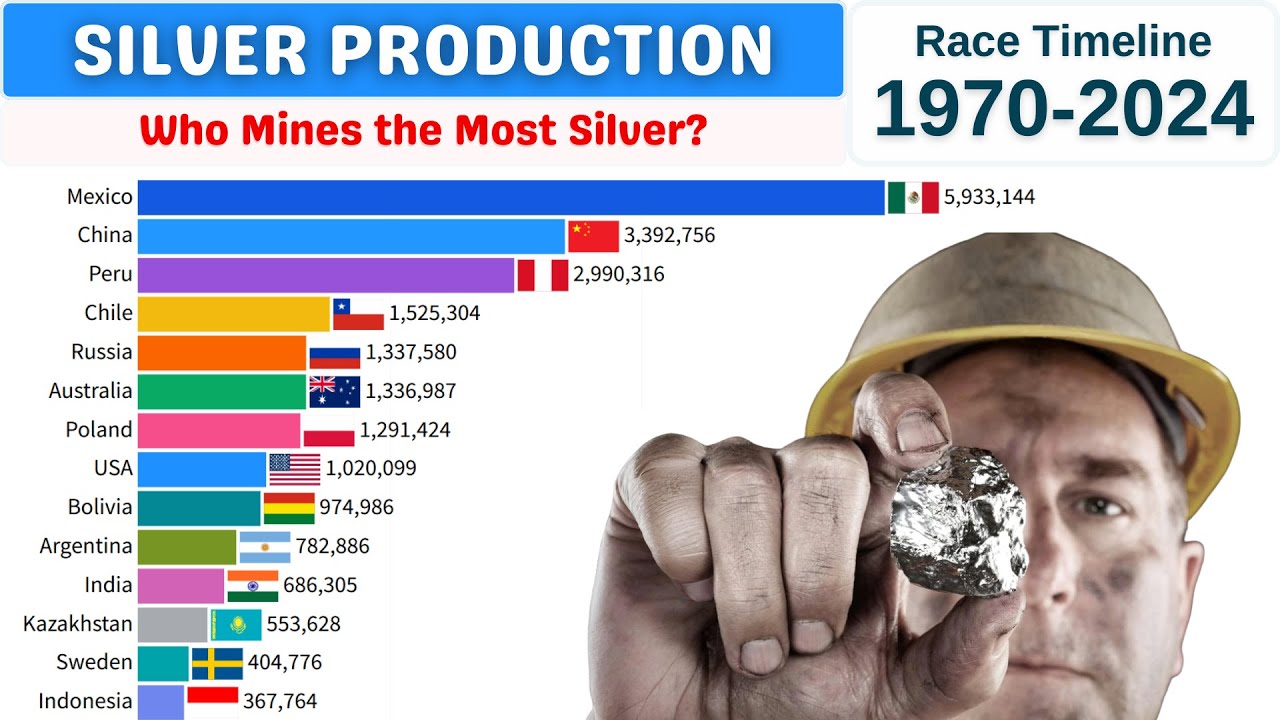 Silver Production by Countries (1970–2024) | Top Silver Mining Nations