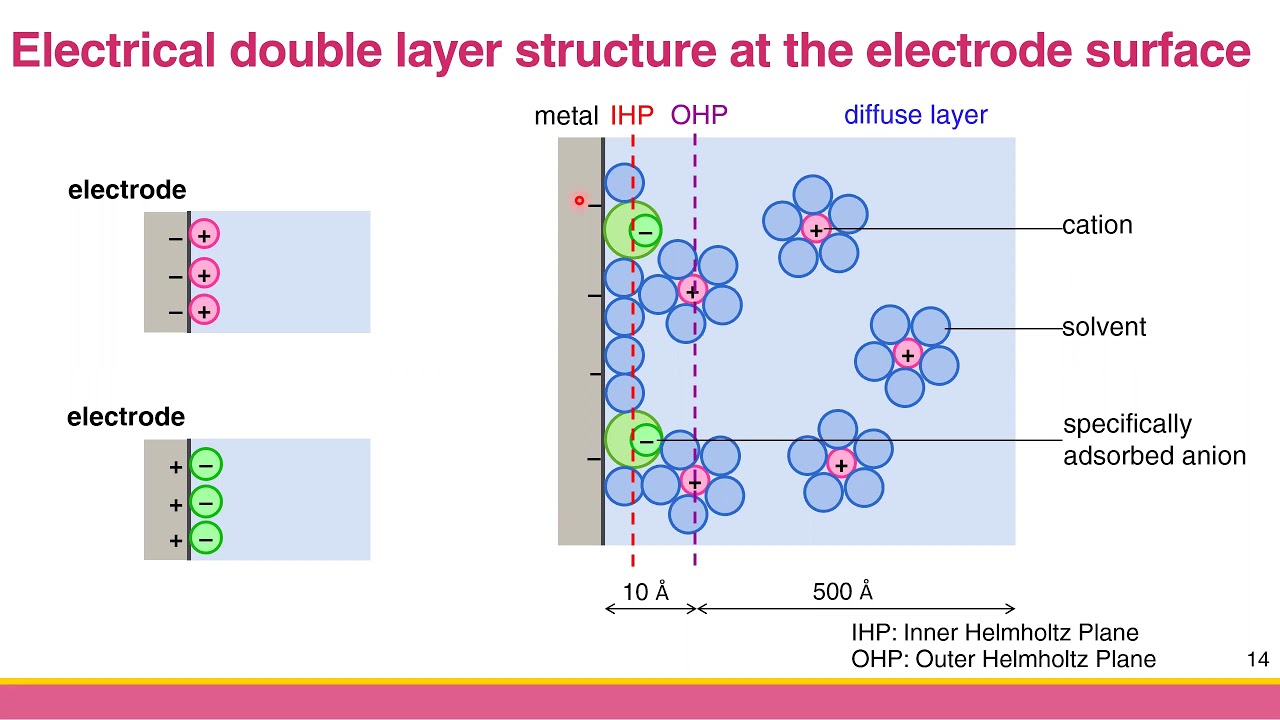 [Ch 3.1d] Electrical Double Layer