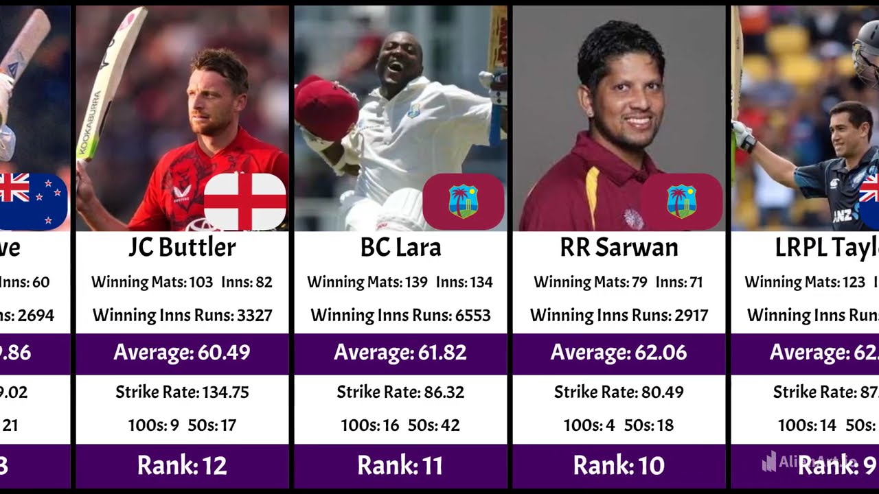 🏏 50 Batsmen with the Highest Average in Winning ODI Matches | CricStatsLK