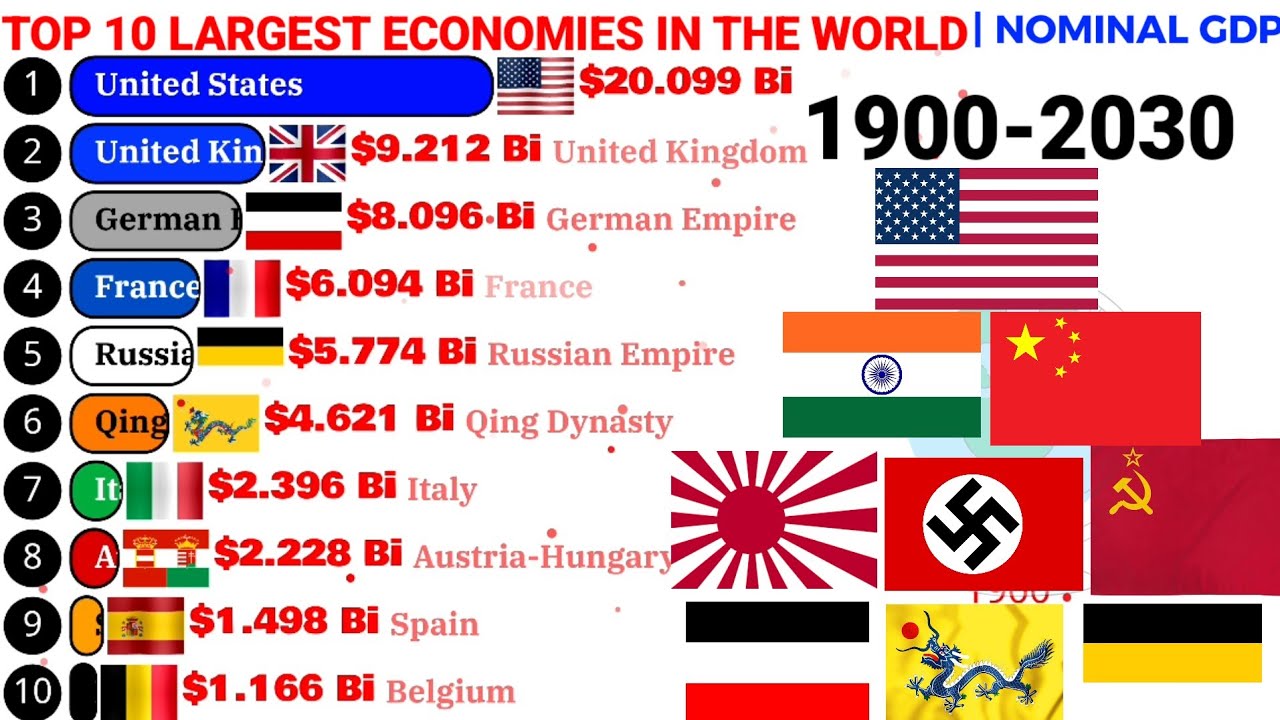 Top 10 largest economies in the world by nominal GDP 1900-2030