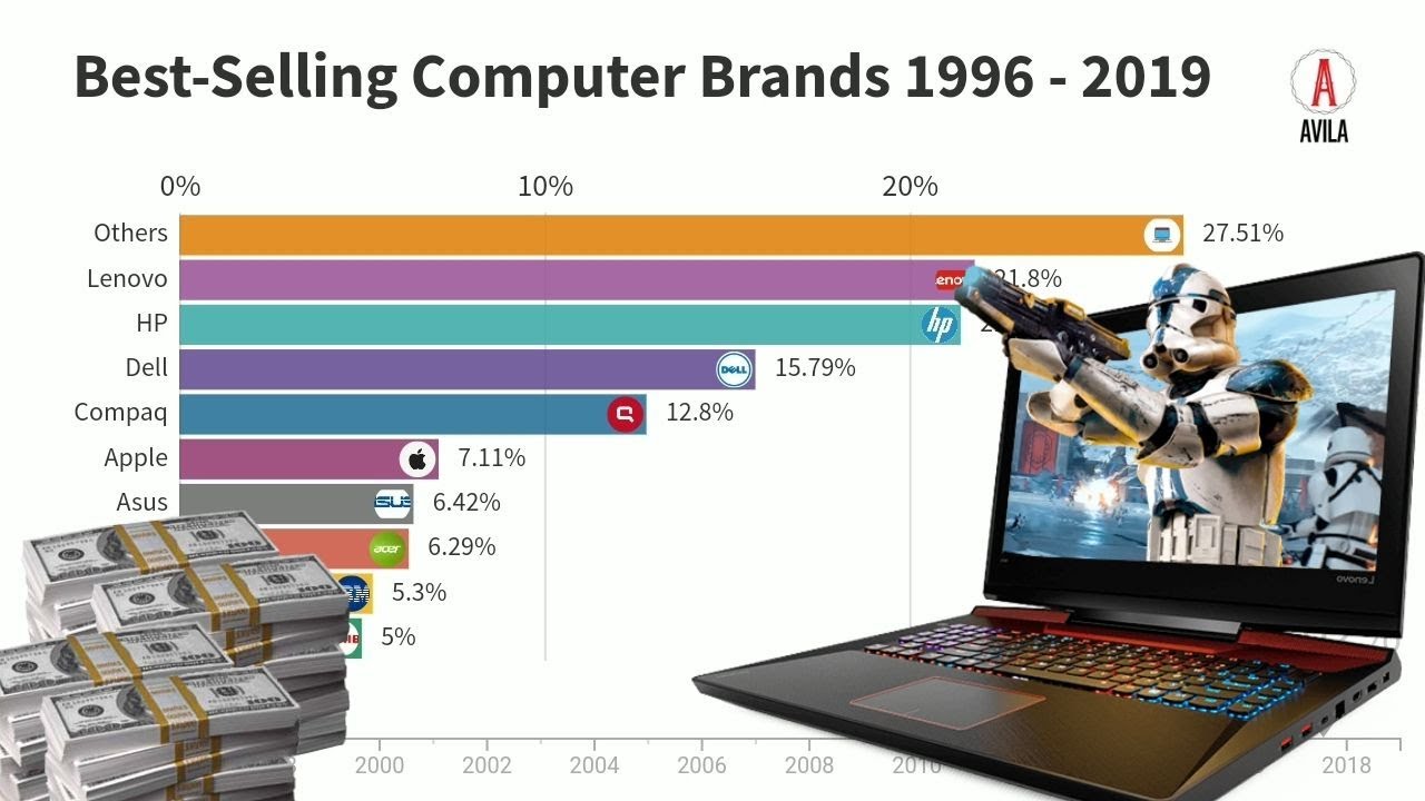 Best-Selling Computer Brands 1996 - 2019 | Avila Graphics