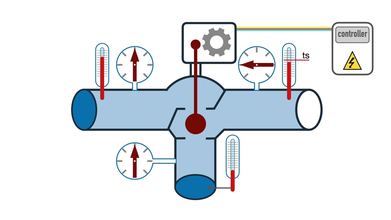 How a mixing valve works (three-way)