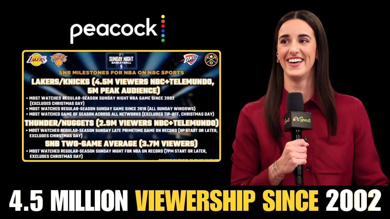 Caitlin Clark BREAKS VIEWERSHIP RECORDS On NBC After Debut for NBA Most Watched Game Since 2002!