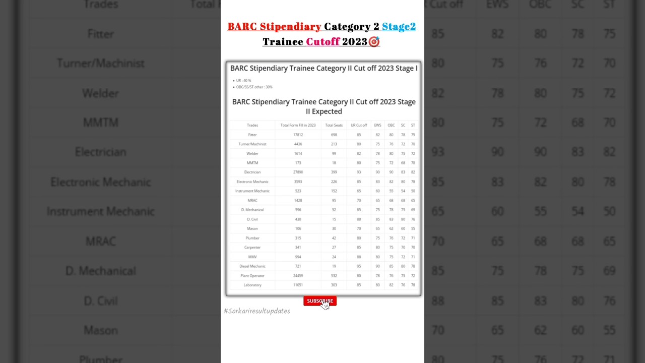 🎯 BARC Stipendiry Trainee Cutoff|BARC Category Wise cutoff #BARCCutoff #barca #animals #viralvideo