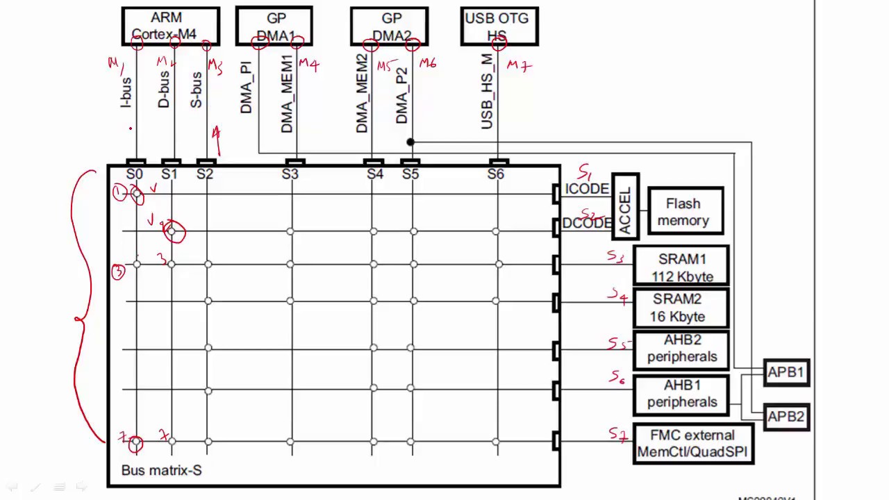 Understanding DMA Bus Matrix in STM32F4 Microcontroller