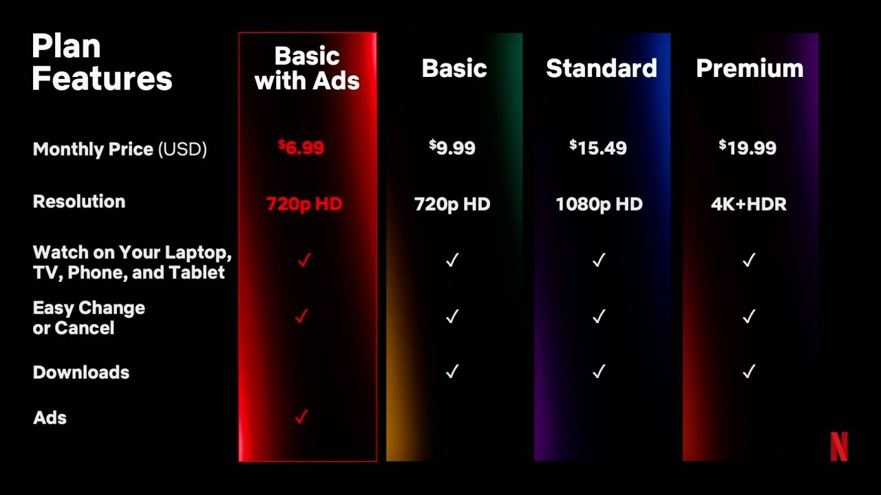 Netflix Ad-supported Tier is Nuts