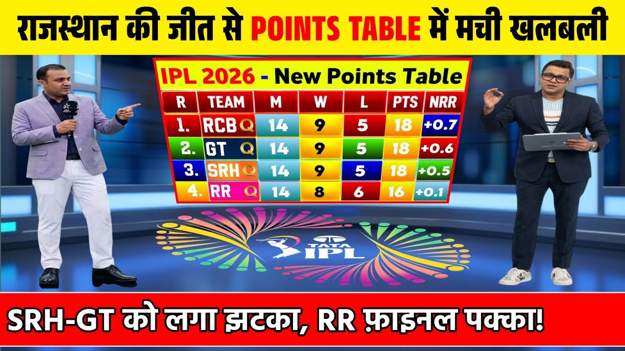IPL POINTS TABLE 2026 | राजस्थान की जीत से प्वाइंट्स टेबल में मचा बवाल। SRH फाइनल से बाहर |
