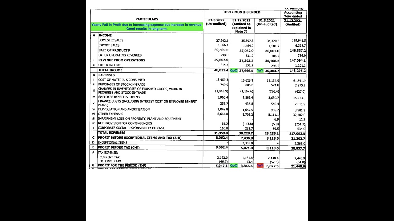 Nestle Ltd Q4 Results 21st Apr 2022 | Invest Eazy | Stock Market