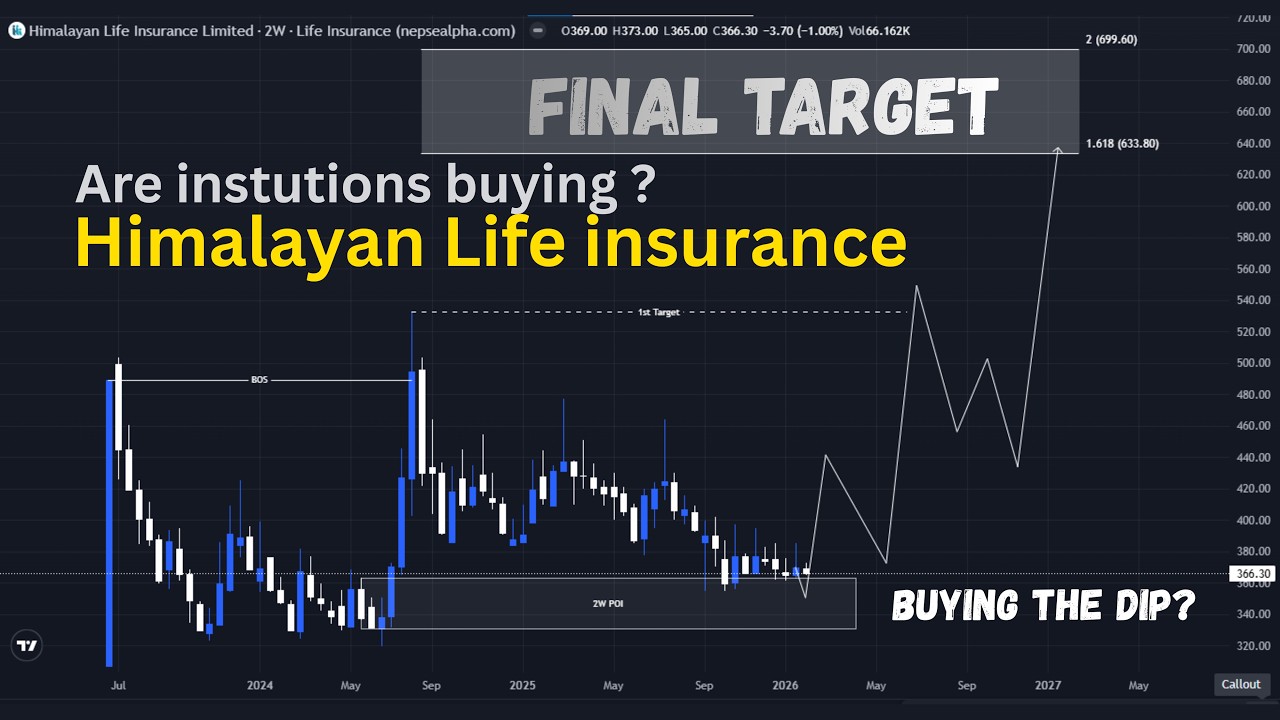 Where is the Smart Money Buying? | Himalayan Life Insurance Analysis  | HLI | NEPSE
