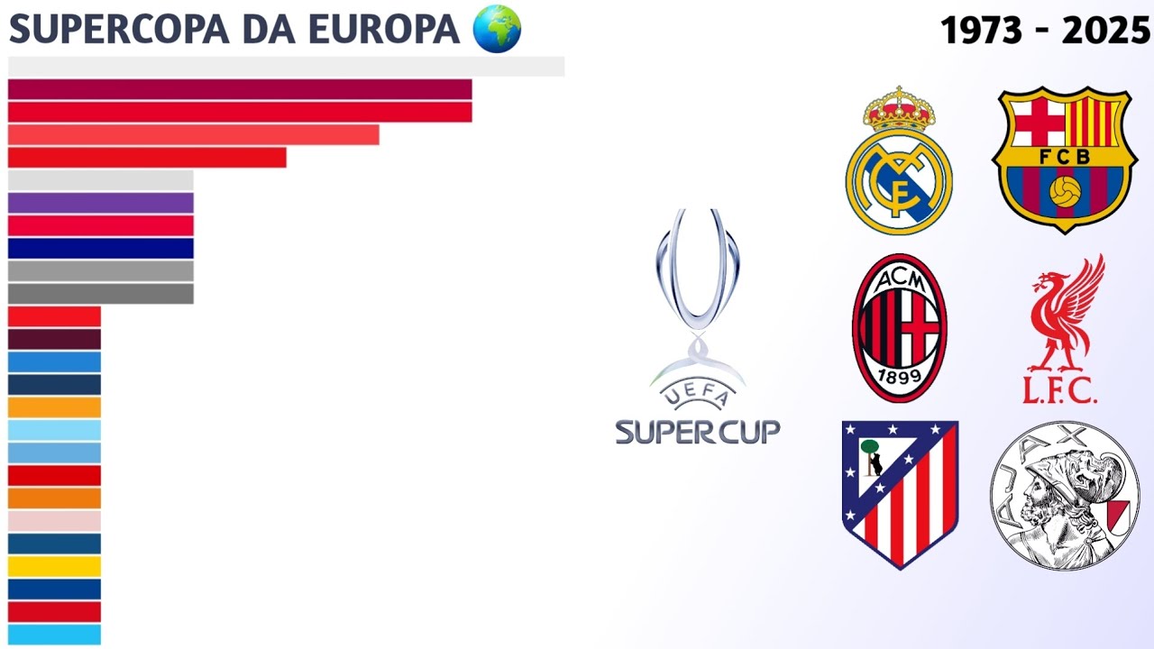 Campeões da UEFA Super Cup (1973 - 2025) | Supercopa da Europa 🌍