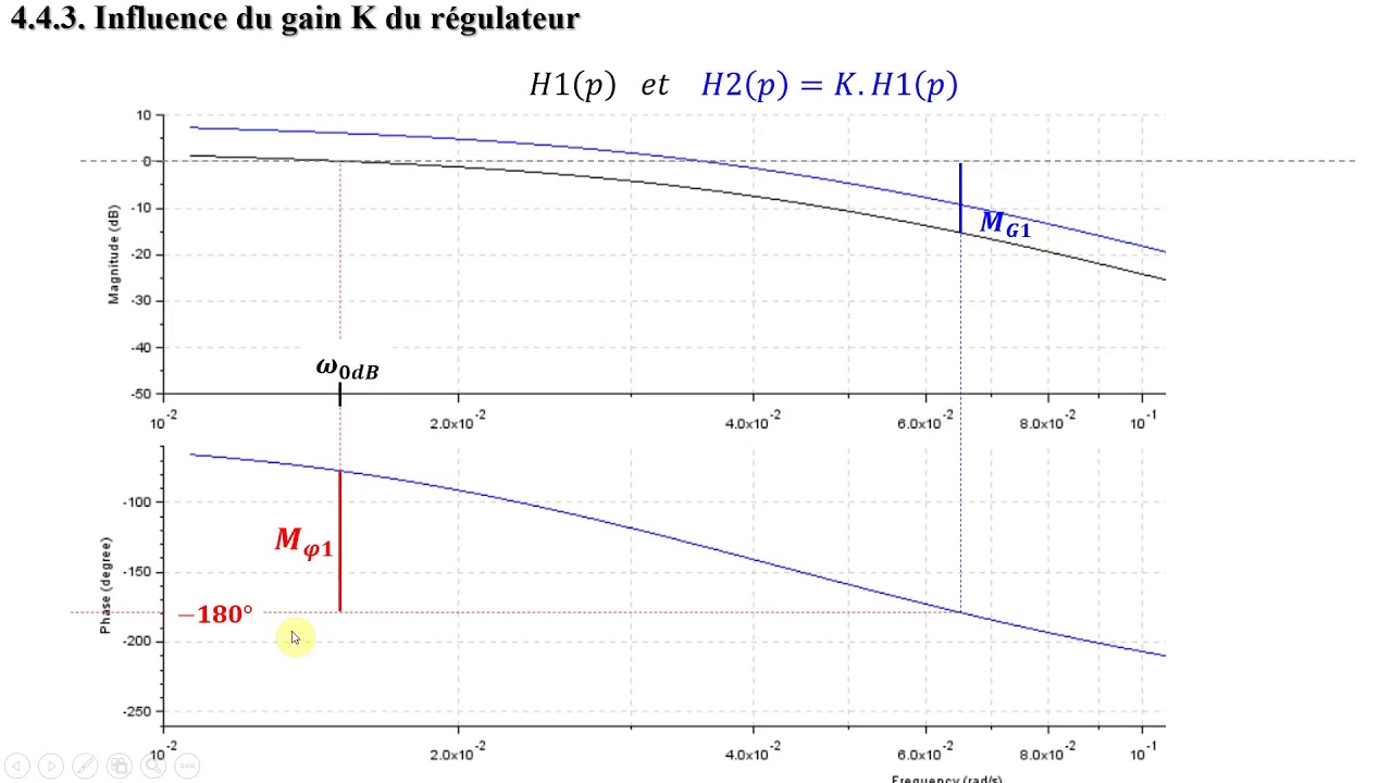 Automatique - Chap 5 - Influence du gain K sur les diagrammes de Bode - Stabilité