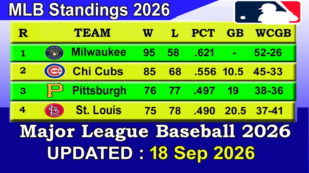 MLB Standings 2026 STANDINGS - UPDATE 18/09/2026 || Major League Baseball 2026 Standings