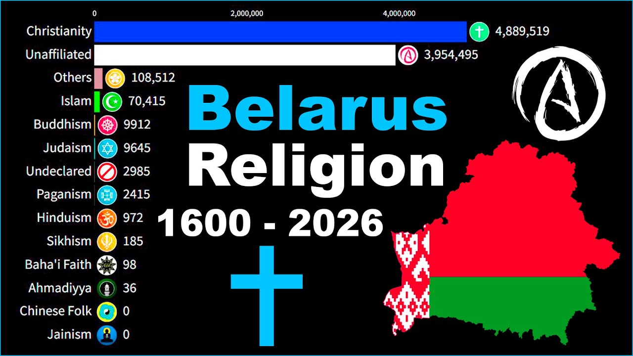 Most Popular Religion in Belarus [Republic of Belarus] by Population 1600 - 2026 | Islam in Belarus