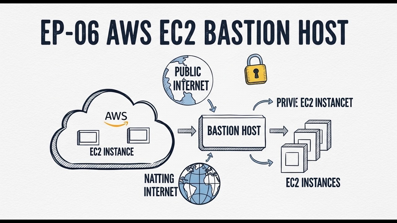 EP-06: Объяснение принципа работы AWS Bastion Host | Безопасный доступ к частному EC2