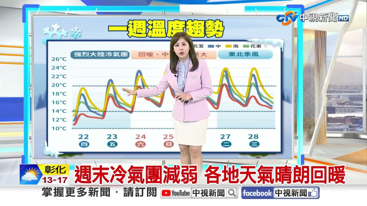 【采沂氣象報報】強烈冷氣團直逼寒流! 北.東急凍注意保暖│中視晨間氣象 20260122