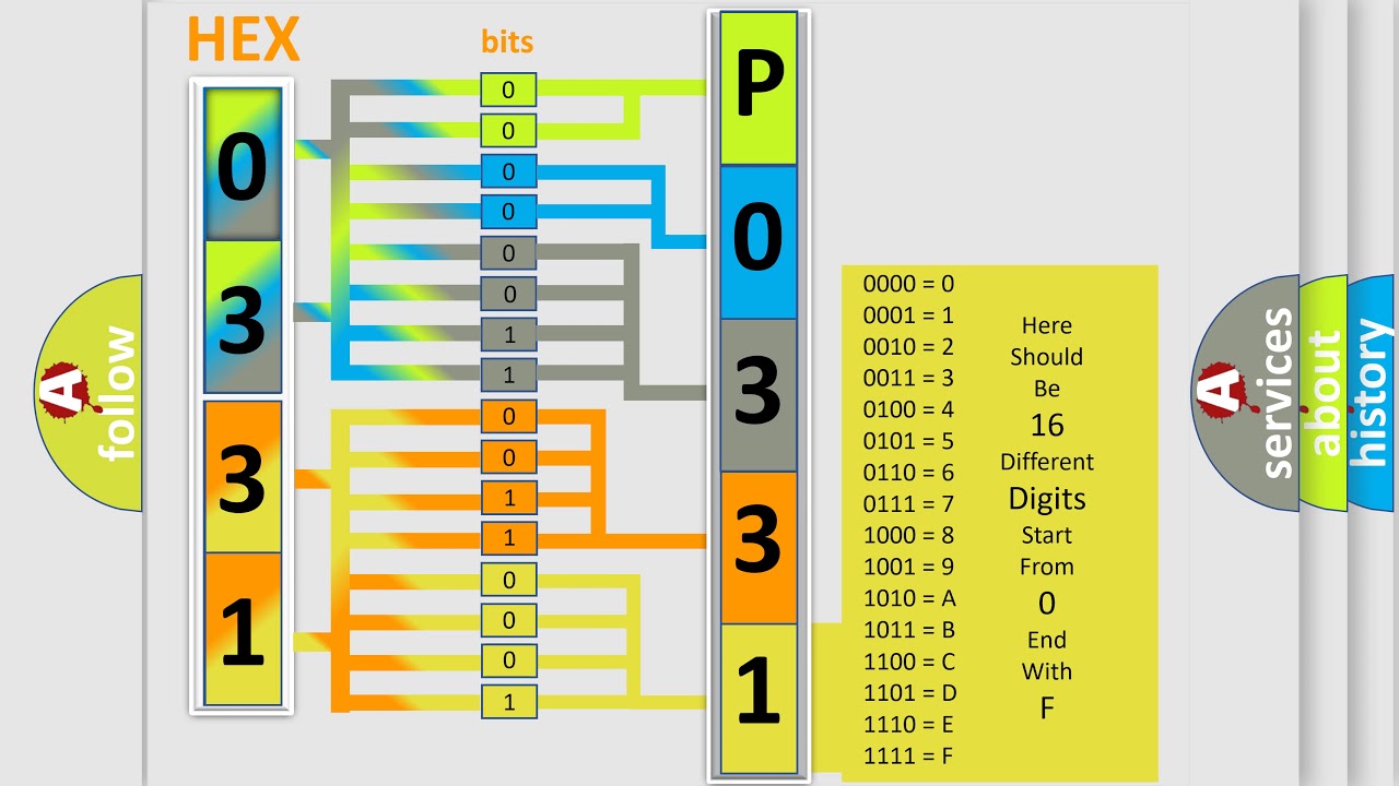 DTC Ford P0331 Short Explanation