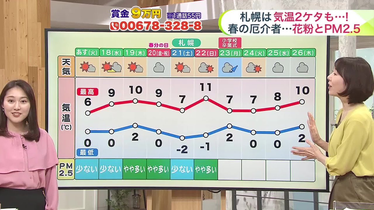 【菅井さんの天気予報 17日(月)】札幌は今シーズン初の10℃予報！今週は春がアクセル全開も厄介者も到来！？