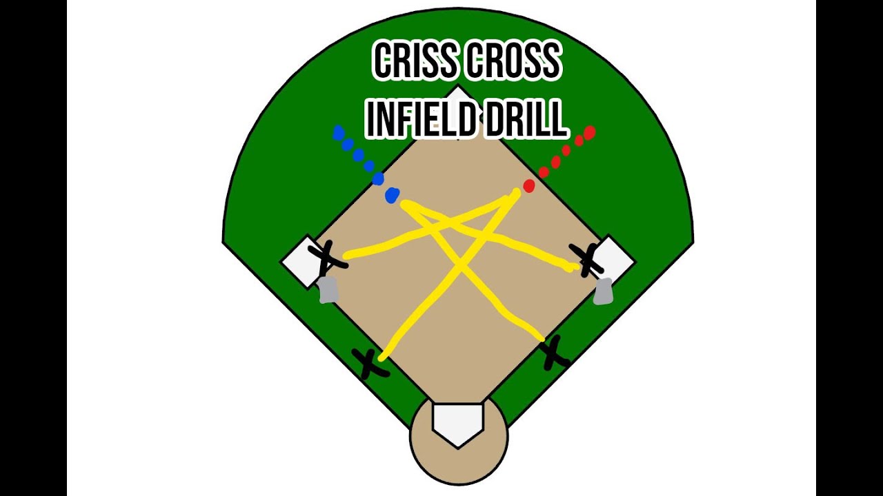 Softball Drills for Infielders - Criss Cross Infield Drill