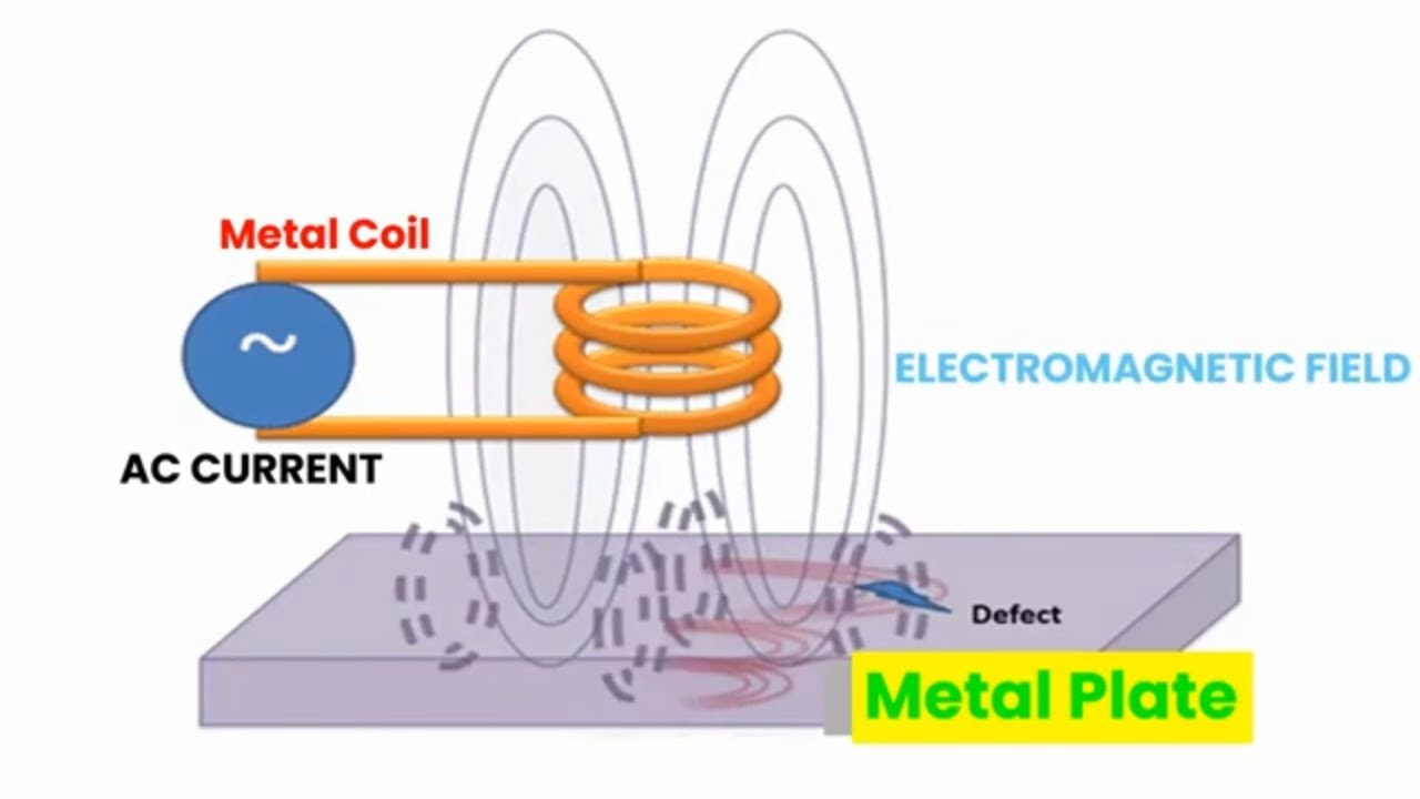 🎯 Eddy Current Explained with Animation | Physics & Engineering Concepts Simplified!