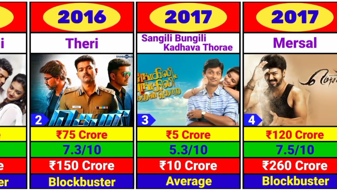 Director Atlee Kumar  All Movie List | Badget,Collection, IMDb & Verdict. Hit & Flop Movie List.
