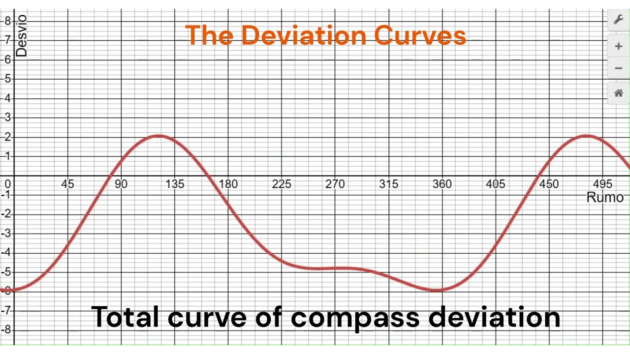 Deviation of the magnetic compass. Desvio da bússola magnética
