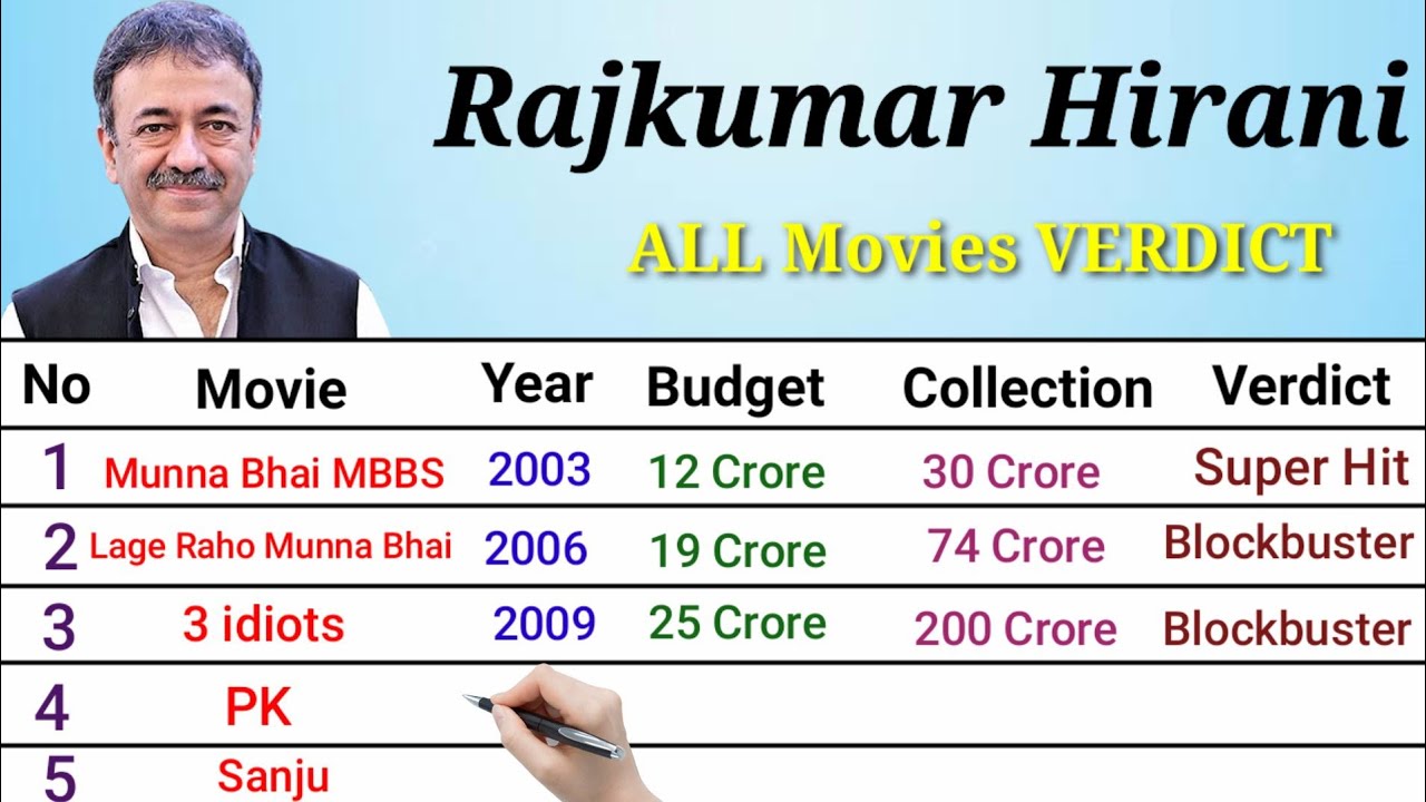 Raj Kumar Hirani All Movies Verdict  2023 | Raj Kumar Hirani All Movies list ( 2003 - 2023 )