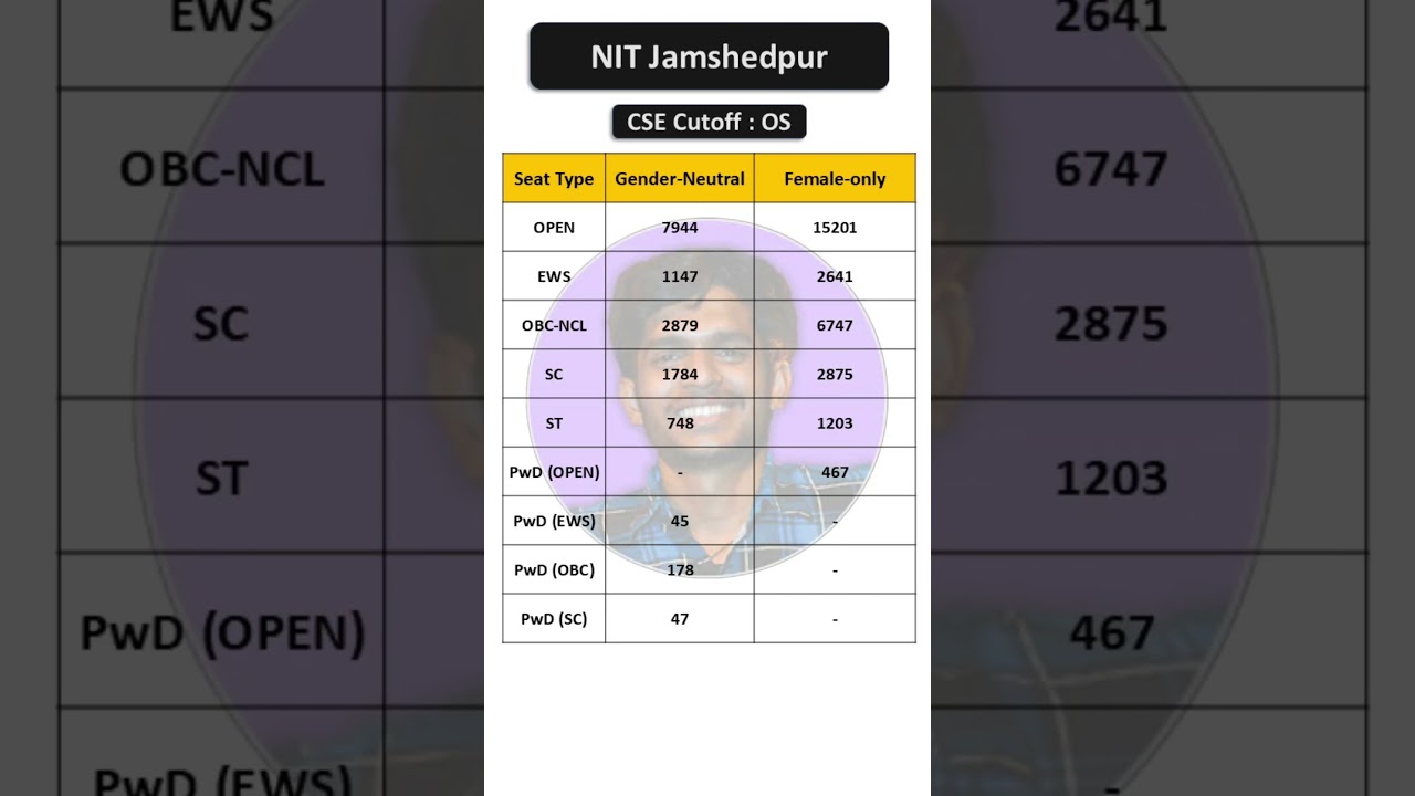NIT Jamshedpur CSE Cutoff 2025 | Home State vs Other State Ranks Will Shock You⚡