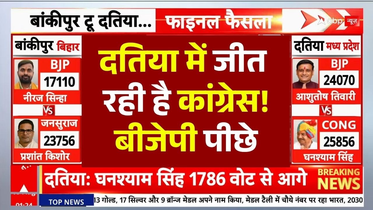 Datia By Election Result 2026 News LIVE: दतिया में जीत रही है कांग्रेस!, बीजेपी पीछे  | Breaking