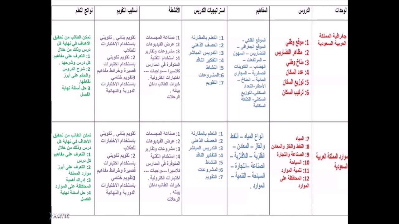 تحليل محتوى مادة دراسية بشكل متميز