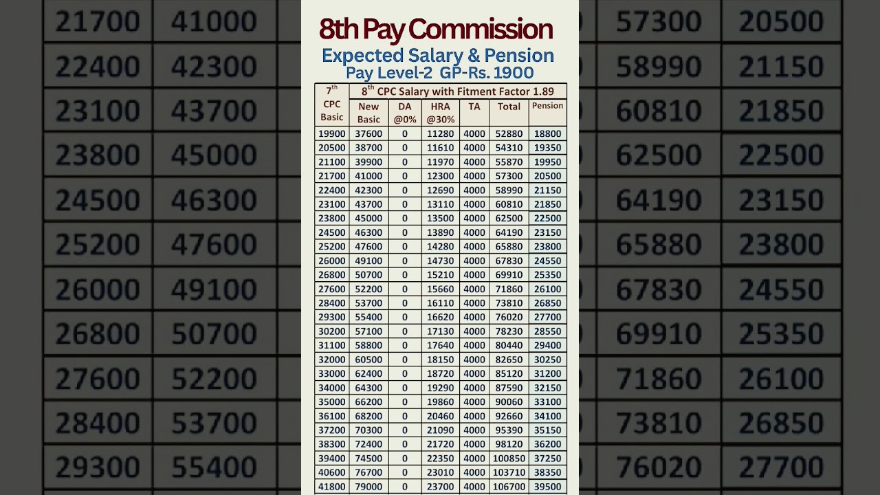 8th pay commission salary structure Level 2