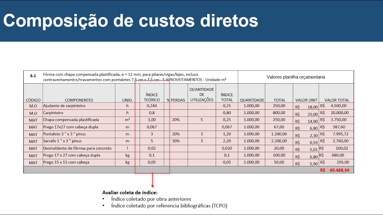 Como montar uma composição de custos unitários? #custosdeobras